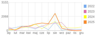 Wykres roczny blog rowerowy axass.bikestats.pl